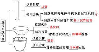 高中化學常見儀器及實驗裝置解題方法與技巧歸納整理，復習必備